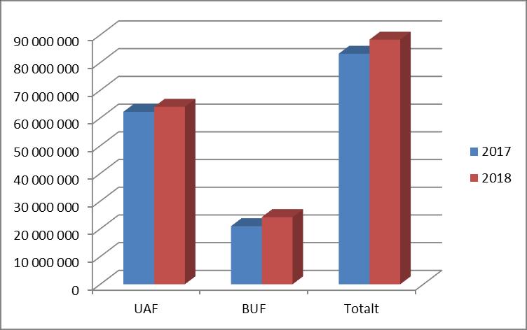 Diagrammet visar intäkter från Migrationsverket UAF - BUF januari-december jmf 217. Intäkterna från Migrationsverket under perioden är 88,3 Mkr.