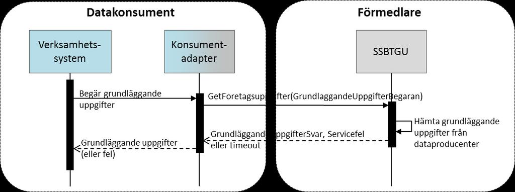 3.1.2 Användningsområde direkt (via verksamhetssystem) Sekvensdiagrammet nedan illustrerar hämtning till ett verksamhetssystem (direkt återanvändning).