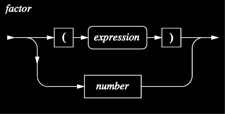 Factor Pseudokod double factor() if ( nästa tecken ( ) Läs förbi tecknet result = expression() Syntaxdiagram if (