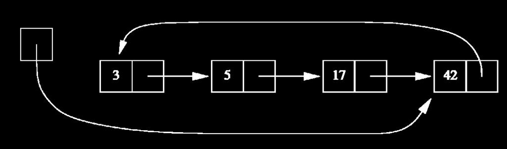 Dubbellänkat Kan nå både efterföljare och föregångare till ett element i O(1) tid Mer minne, fler referenser att hålla reda på i algoritmerna