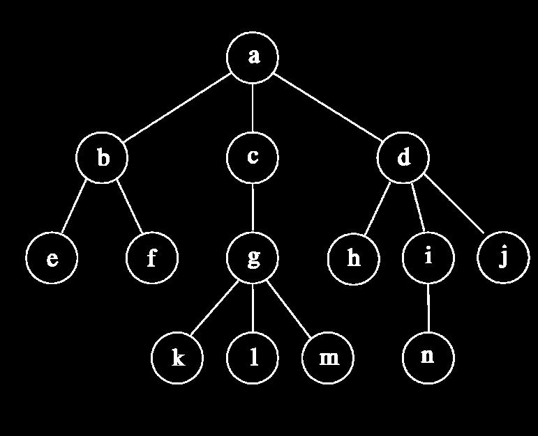 Träd Ett (rotat) träd är en mängd noder där En speciell nod kallas rot Övriga noder delas in i m disjunkta