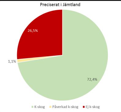 Figur 11. Vänster: procent av tolkade ytor (344 084 ha) i de tre klasserna k-skog, påverkad k-skog och ej k-skog inom precisering av karteringen.