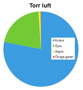Luftens sammansättning i % och som partialtryck. På havsytan är trycket 100 kpa 1. Nitrogen, N 2 : 78 % 78 kpa 2. Oxygen, O 2 : 21 % 20,9 kpa 3. Ädelgaser, Ar <1 % 0,9 kpa 4.