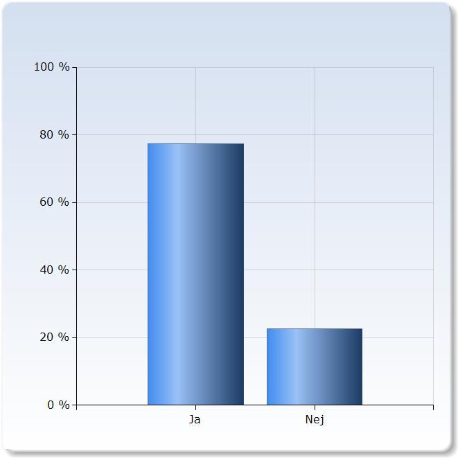 5 Har du en anställning för närvarande? Procent Diagram 1. Källa Rapport J Kand Alumni Survey nov 22 16. Diagram 2. Källa Rapport J Kand Alumni Survey jan 29 19.