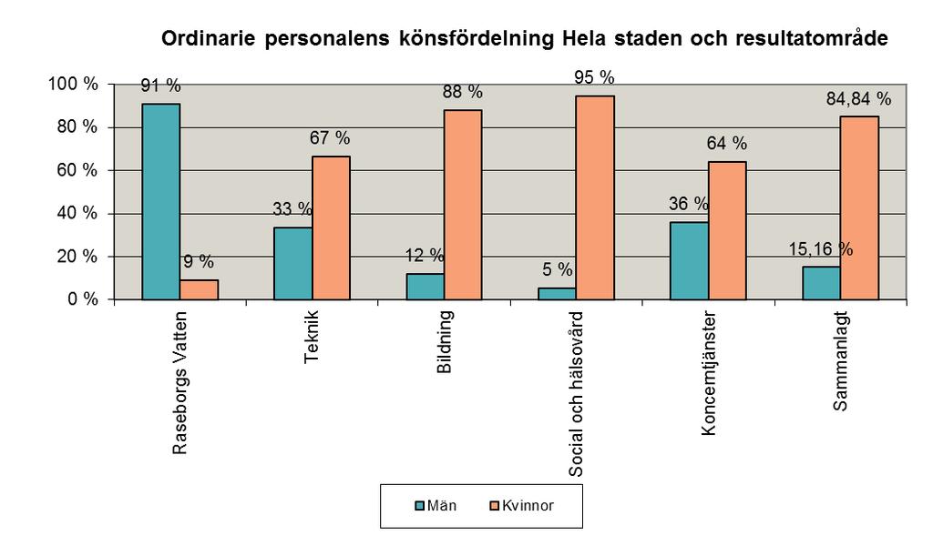 10 2.3 Ordinarie personalens könsfördelning I diagram 3 beskrivs könsfördelningen bland personalen för hela staden och per sektor. 84,84 % av personalen är kvinnor och 15,16 % män.