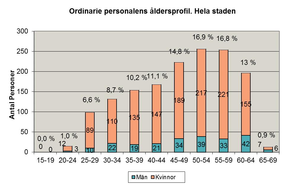 12 Åldersprofilen i diagram 5 visar att åldersgruppen 50-54 år samt 55-59 år är de största enskilda åldersgrupperna totalt. 33,7 % av personalen hör till någondera gruppen.