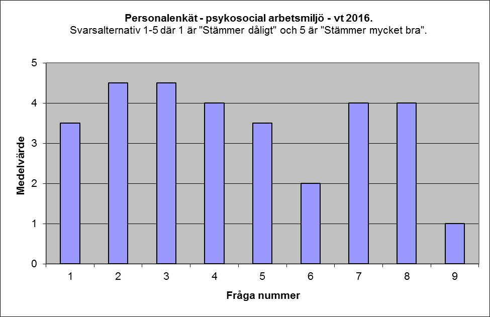 Enkätsvar från personalen angående den psykosociala arbetsmiljön. Frågeställning: 1. Trivsel/relationer: Trivs du på din arbetsplats 2.