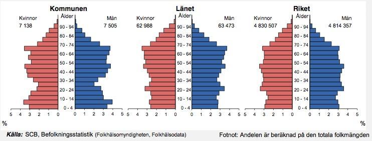 12(29) 4 BEFOLKNINGEN Åldersfördelningen i Krokoms kommun är något ojämnare än i länet och riket med en aning fler äldre samt fler yngre. Figur 3 Folkmängd 31 december 2013 4.