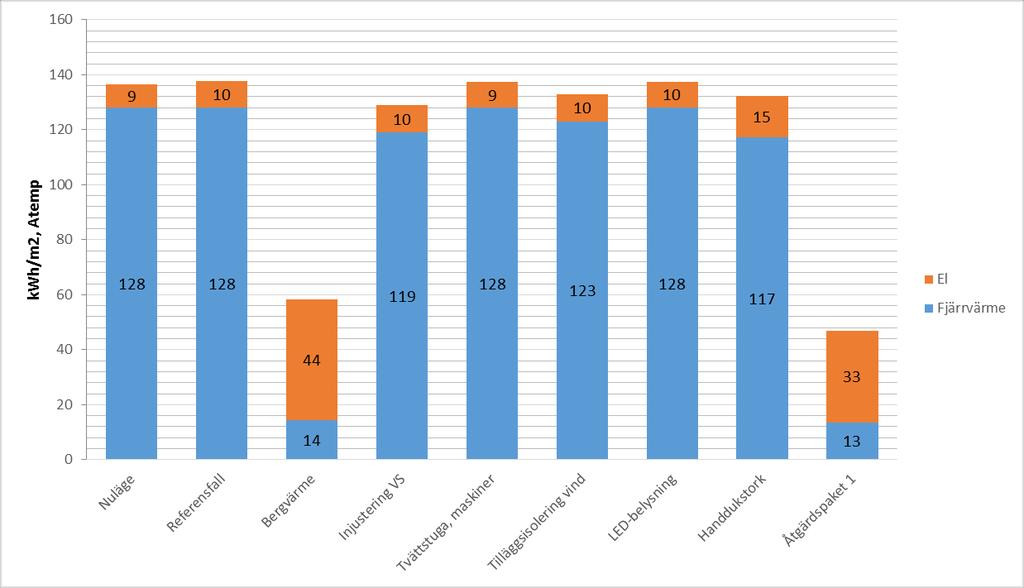 7 Energiberäkningar av planerade åtgärder Energiberäkningar Mh 8-12. Energisimulering. Utgående från energisimuleringen av utgångsläget har energibesparingar för valda åtgärder beräknats.