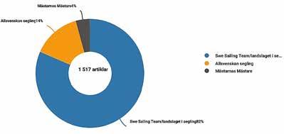 SVENSK SEGLING: STATISTIK Bra medieår för Svensk Segling Totalt under året fick vi drygt 1 500 artiklar i de tre ämnena Swe Sailing Team, Allsvenskan