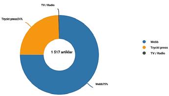 Och Swe Sailing Team/landslaget dominerade med 82 procent av artiklarna Medieexponering share share of voice: of voice Under året har vi på Svenska