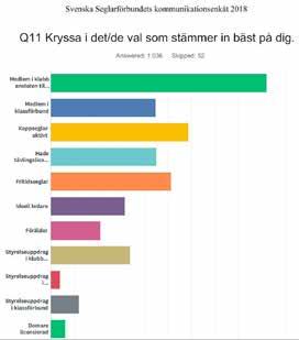 SVENSK SEGLING: UTBILDNING & KLUBBAR Hemsidan viktigaste kommunikationskanalen I november genomfördes en kommunikationsenkät av Svenska Seglarförbundets (SSF) kansli.