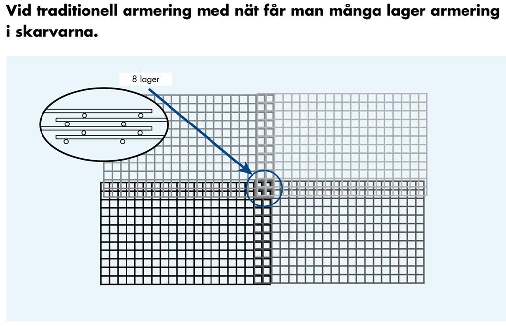 ARMERINGSNÄT Armeringsnät NK0AB-W, 4,85x2,25 meter Täcker netto m 2 Buntstorlek styck* Arm.