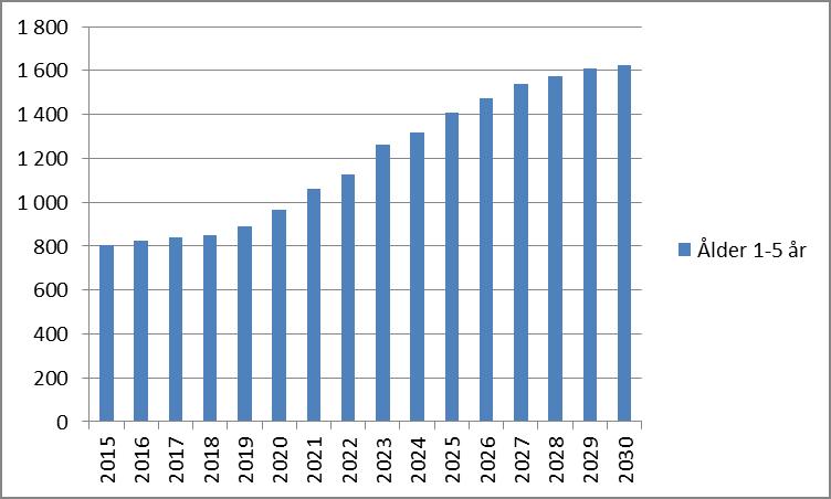 Initialt när bostäderna i området är klara och behovet av förskoleplatser kommer att vara relativt högt kommer friliggande förskolor att kompletteras av förskolor i lägenheter.