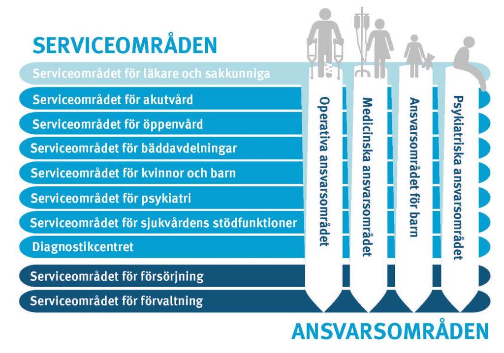 lösningar. Målet med den distansservice som utvecklas som bäst är att erbjuda den kompetens som finns inom den specialiserade sjukvården nära klienterna i digital form och på distans.