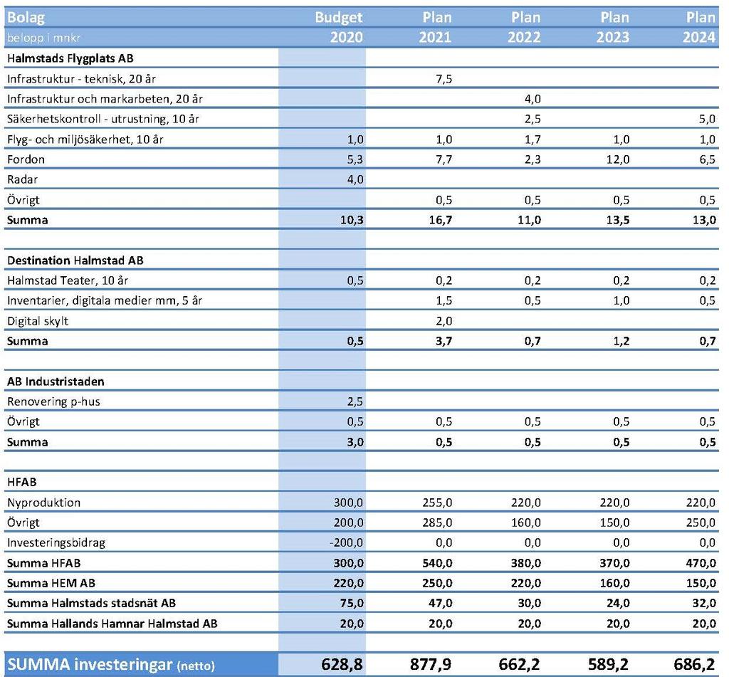 Någon budgetmässig inflationskompensation har inte beräknats för planperioden.