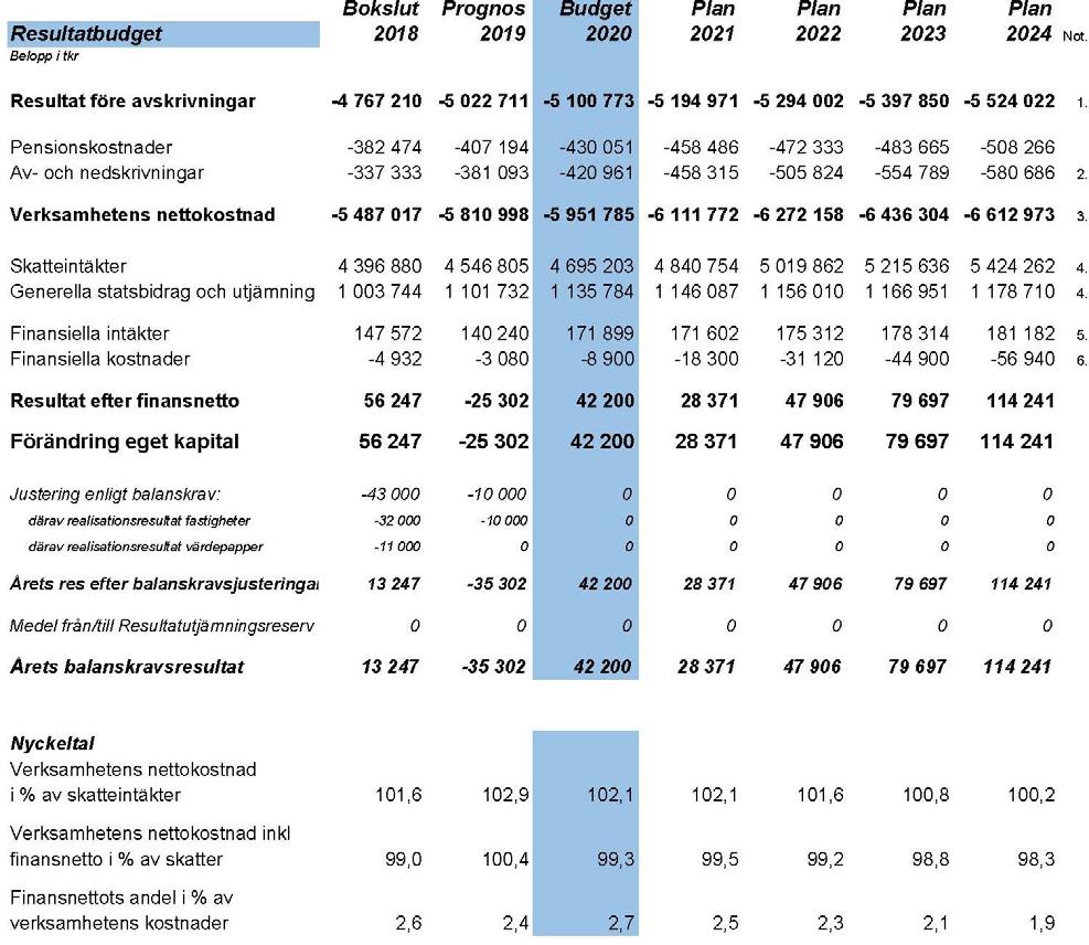 Enligt SKL:s beräkningar betyder detta att Halmstads kommun kan använda mellan cirka 10 och 50 mnkr av resultatutjämningsreserven årligen under perioden 2020-2022 enligt prognoser från SKL och