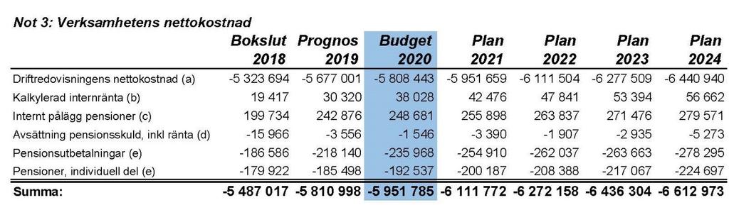 Noter till resultaträkning, balansräkning och finansieringsanalys 1.