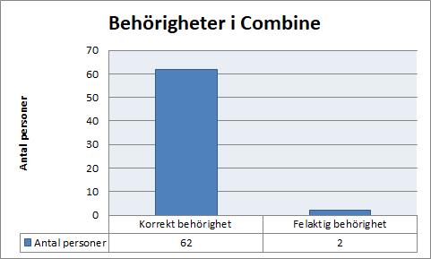 1.3 Process/Rutin: IT-säkerhet Risk Att IT-behörigheter inte är korrekta.