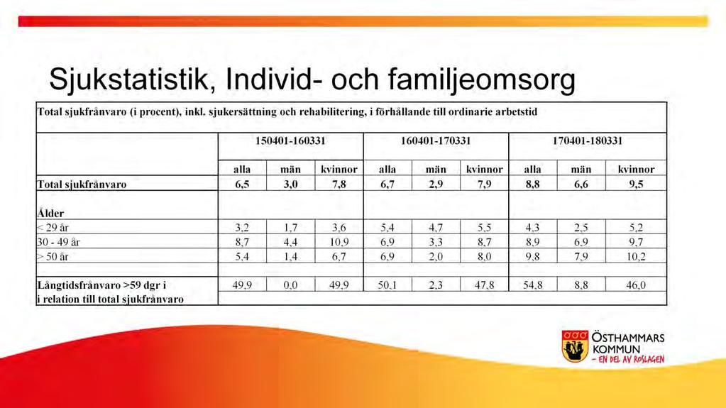 Kommentarer till statistiken Statistiken visar Individ- och familjeomsorgens totala sjukfrånvaro under perioderna