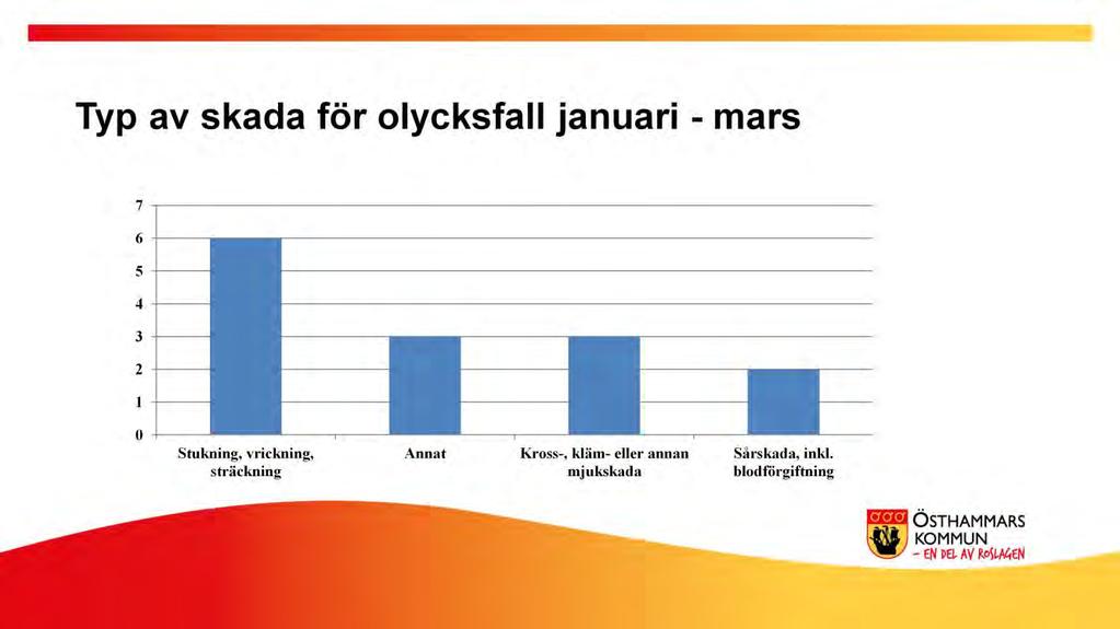 Kommentarer till statistiken Statistiken visar typ av skada för olycksfall, dvs.