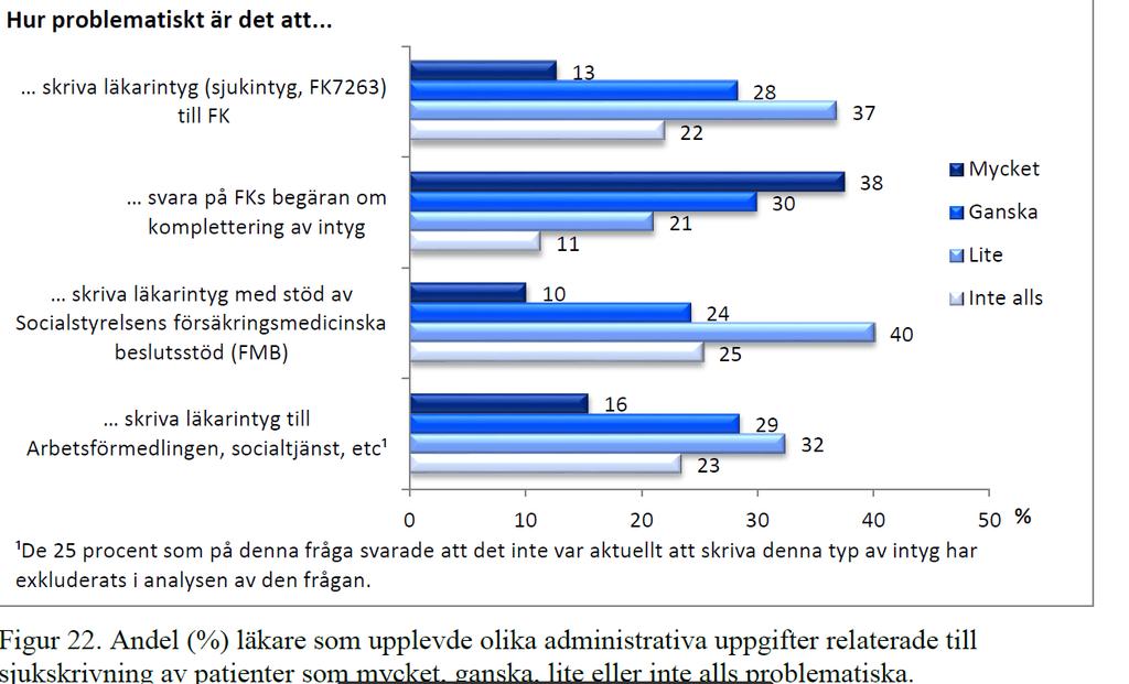 - Skriva intyg enligt fastställt formulär för FK och andra aktörer * Läkares