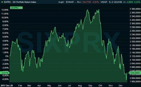 7 Den svenska börsen SIX PRX Börsen, uttryckt som SIXPRX 3 har för helåret 2018 fallit med 4,41 procent. Som mest, i början på oktober, var börsen upp 12 procent.