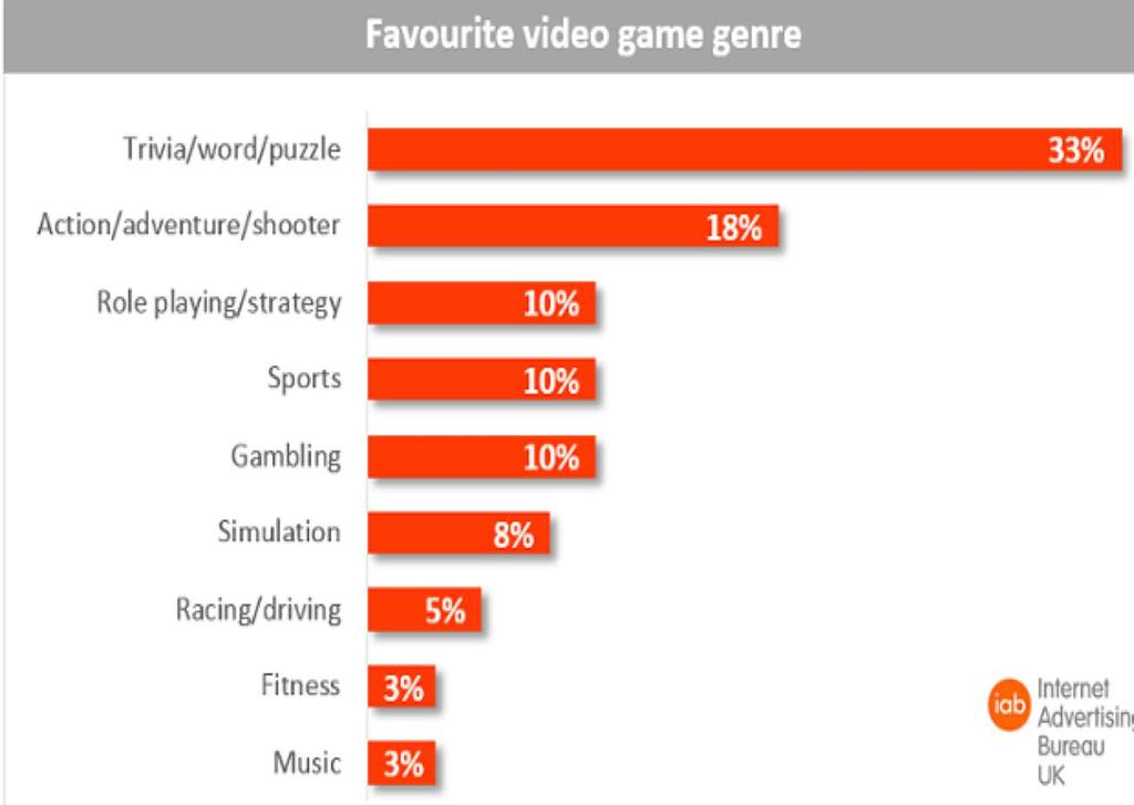Top video game genres among players in