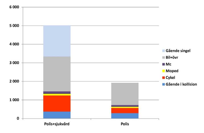 Diagram 10. Antal skadade efter färdsätt 2012 enligt polis och sjukhus.