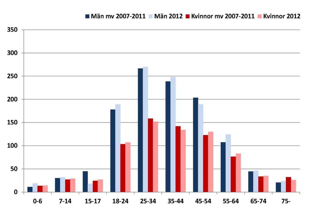 Diagram 13. Antal skadade per åldersgrupp och kön enligt polisens rapportering. Mv=medelvärde.