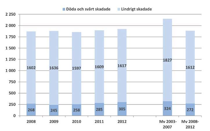 Antal omkomna och skadade enligt polisen Enligt polisens statistik blev 6 personer dödade och 299 personer svårt skadade i trafiken i Stockholm under 2012.