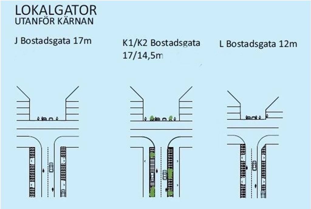 21 Typsektion D - Stadsdelsövergripande gata Källa: Fördjupad trafikplan 2016-10-27 sid.