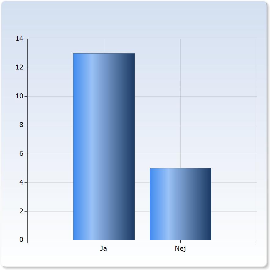 14. Visste du redan innan du började ditt examensår/ termin att du vill söka MFS? Visste du redan innan du började ditt examensår/ termin att du vill söka MFS? Ja Nej 13 (7,%) 5 (7,8%) Kommentar JMK erbjöd inte MFS vid tidpunkten, utan fick sätta igång den processen.
