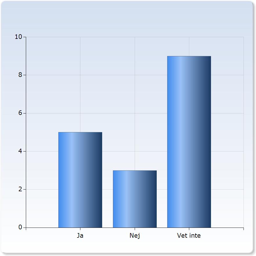 Ja 1 (5,6%) 14 Nej (77,8%) 3 Kommer inte ihåg (16,7%) Om ja beskriv gärna vad och hur du velat få mer information För mig så hade jag tillräckligt med info eftersom jag sökte upp den själv.