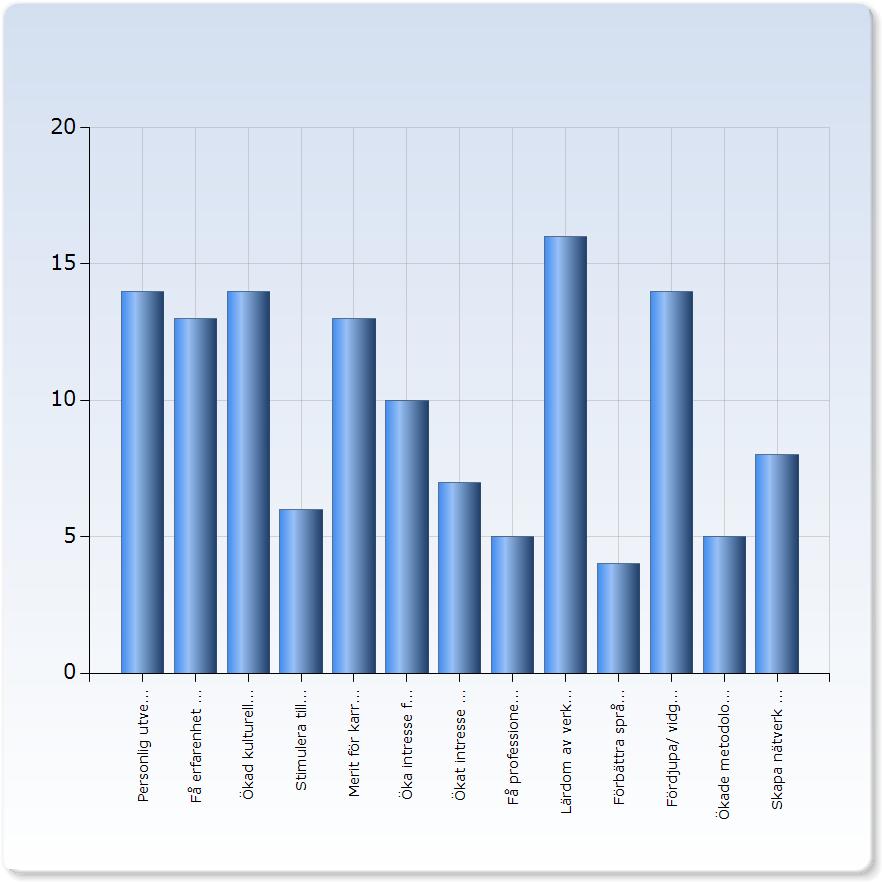 3. Från vilken institution blev du tilldelad stipendiet? Från vilken institution blev du tilldelad stipendiet? JMK/IMS Anna Institution 0 (0,0%) Vill ej ange 0 (0,0%) 4.