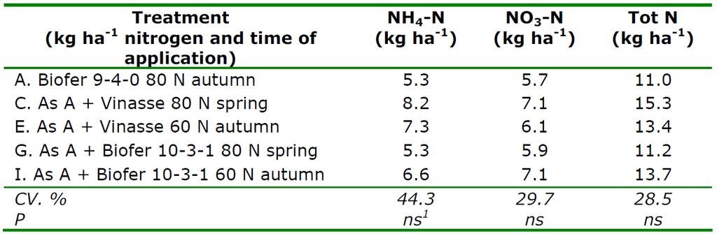 Markens innehåll av mineralkväve (0-60 cm)