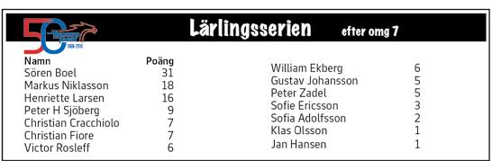 0/- /0 0,ag C C 0, ' Vit, svart axelparti och ärm; svart Anders Zackrisson /- /0n 0,g C C 0, 0' Preben övik (Anders Zackrisson) Anders Zackrisson /0- /0, C C, 0' GOLDEN INDRA 0:, AK *, M, AM Total: