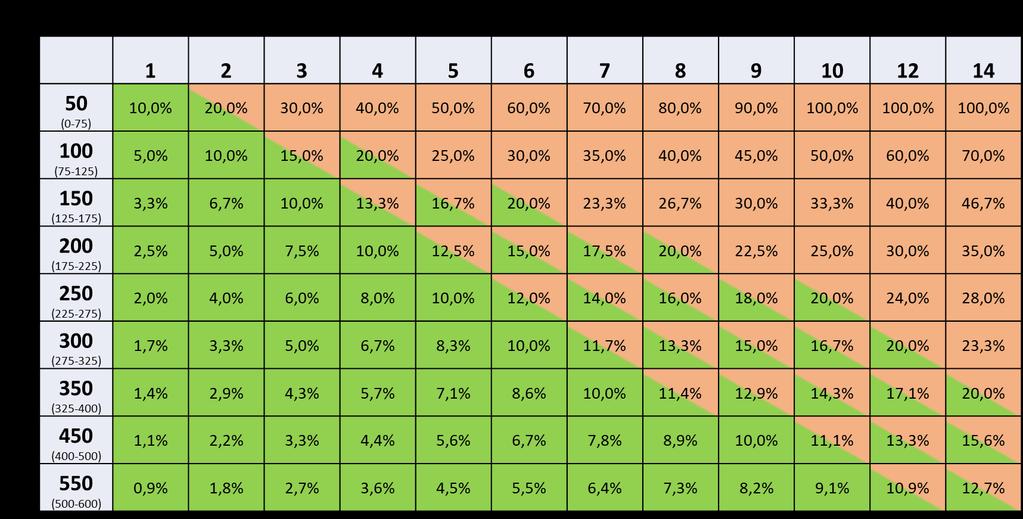 Jämkning för de fall de underkända stockarna har avsevärt avvikande volym görs genom att öka eller minska antal synliga felaktiga stockar.