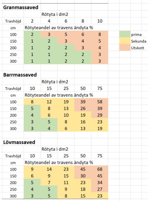 Skogsröta bildas i växande träd. Med hänsyn till färgen indelas skogsröta i ljus skogsröta och mörk skogsröta.