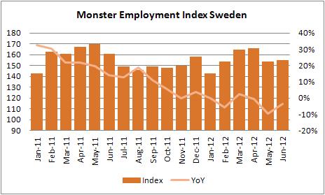 Internationella trender: Monster Employment Index Europa ökade med en procent sett över året i juni, en tydlig minskning från förra månadens på sex procent.