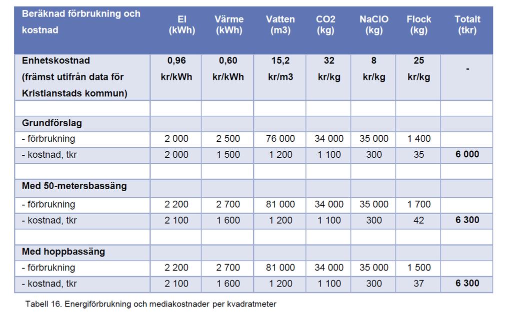 år 1,3 0,9 30 Kr/kWh Kr/kWh