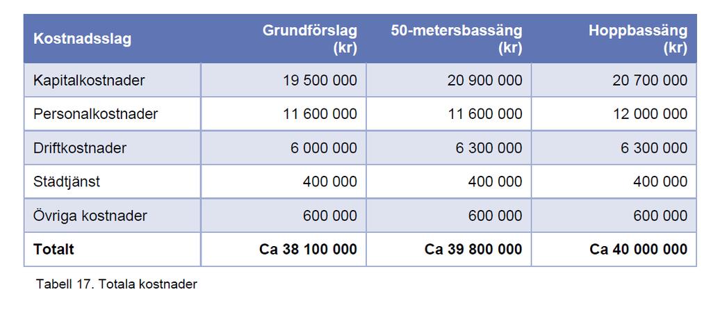 Kostnadsslag Hoppbassäng (Kr) Modifierad kostnad (Kr) Kapitalkostnader 20 700 000 28 000 000 Personalkostnader 12 000 000 12 000 000 Driftkostnader 6 300