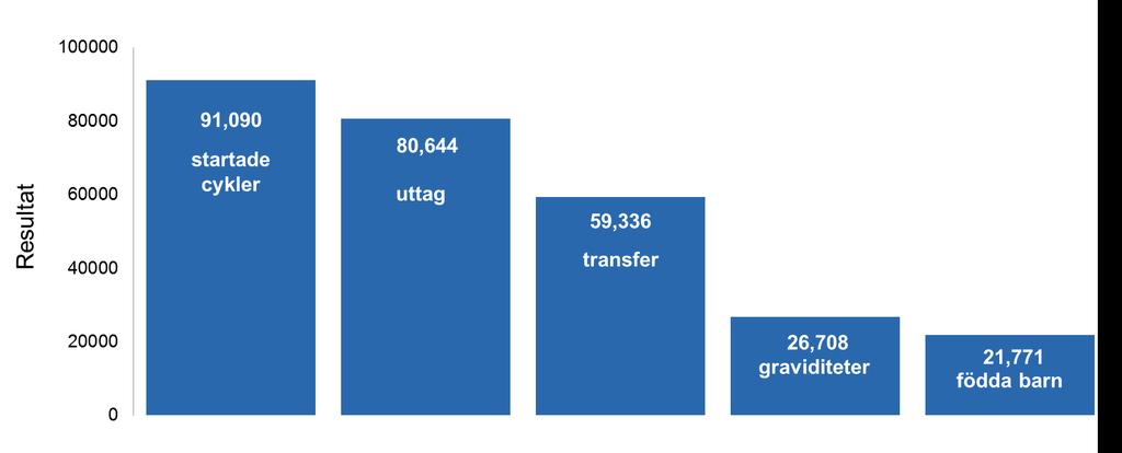 RESULTAT STEG FÖR STEG Resultat av ART cykler som använder färska