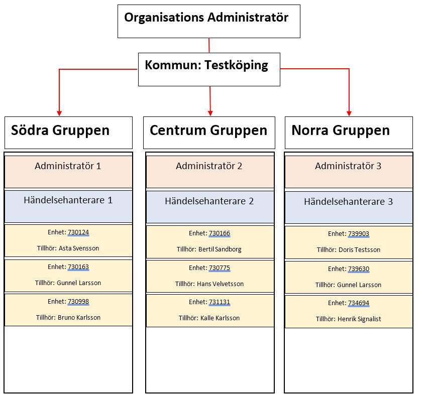 Grupper I ICare Online kan man också skapa grupper inom sin organisation. Detta är särskilt bra om man vill dela upp ansvaret mellan fler administratörer inom varje grupp.