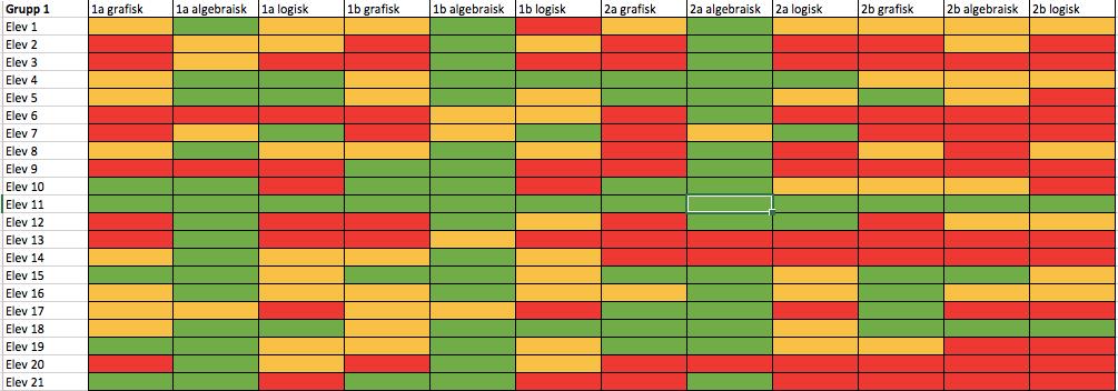 6 RESULTAT Nedan redovisas datan med både tabeller och speldiagram. I tabellerna visas hela klassens resultat på både det första och andra testet.