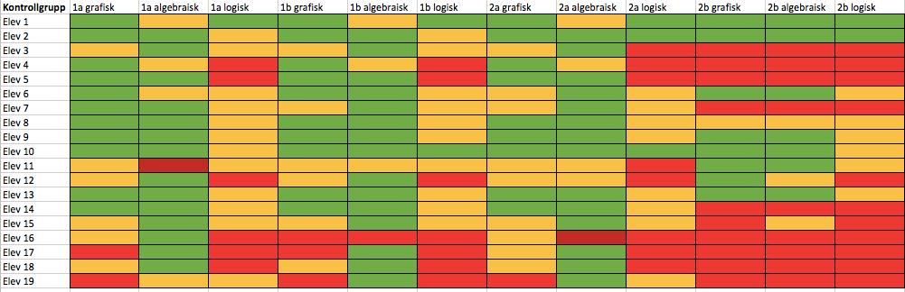 6.2 RESULTAT FÖR KONTROLLGRUPPEN Frekvenstabell Efter testet har resultatet sammanställts med en frekvenstabell där grönt betyder att eleven har utfört strategin på rätt sätt, gult om de har kommit