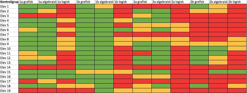 Frekvenstabellen har använts för att sammanställa resultatet och få en snabb överblick om eventuella skillnader mellan test 1 och test 2.