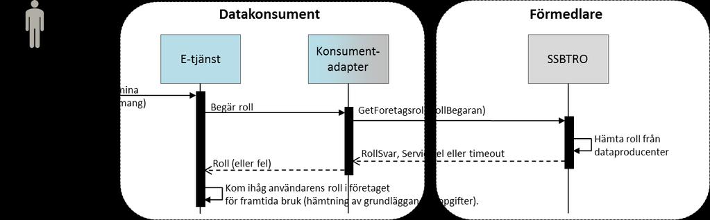 9 (11) Svaret från SSBTENs GetForetagsengagemang-operation är i normalfallet EngagemangSvar, men vid svarshindrande fel kan SSBTEN istället svara med ett SOAPfault innehållande ett Servicefel.