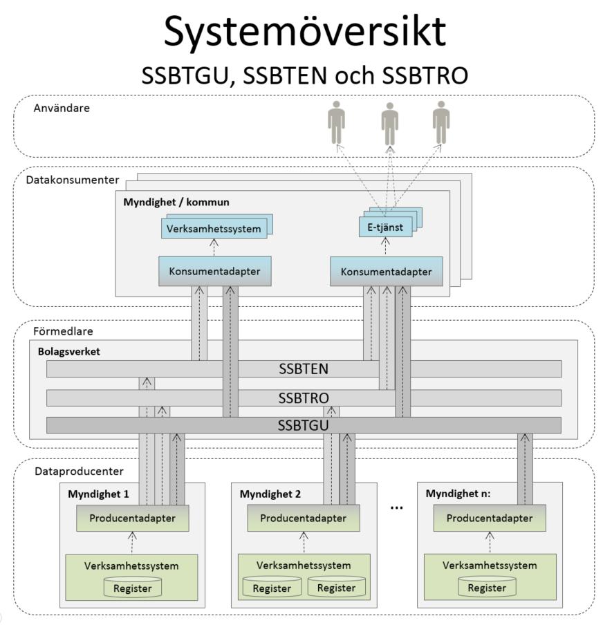 3 (11) 3 Säker kommunikation Kommunikation mellan ingående parter i infrastrukturen krypteras med hjälp av HTTPS med domäncertifikat utfärdat av en betrodd certifikatutfärdare.