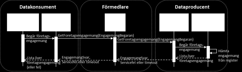 5 (11) 5 Direkt återanvändning Direkt återanvändning tillåter att konsumenten hämtar information via förmedlingstjänsterna för användning i sina egna verksamhetssystem.